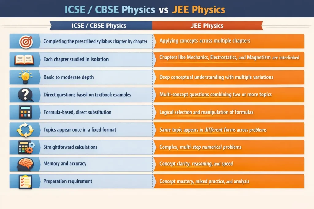 ICSE and JEE physics