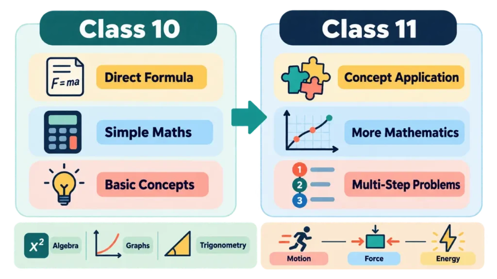 Class 10 and class 11 physics difference